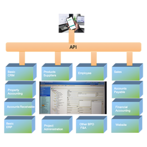 geïntegreerde mobile App met API en ERP CRM Software Architecture